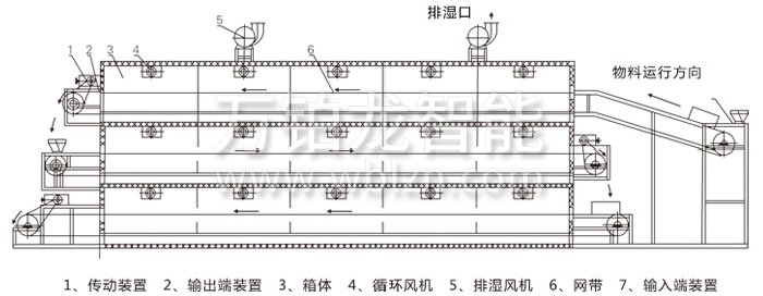 多层带式干燥机结构示意图