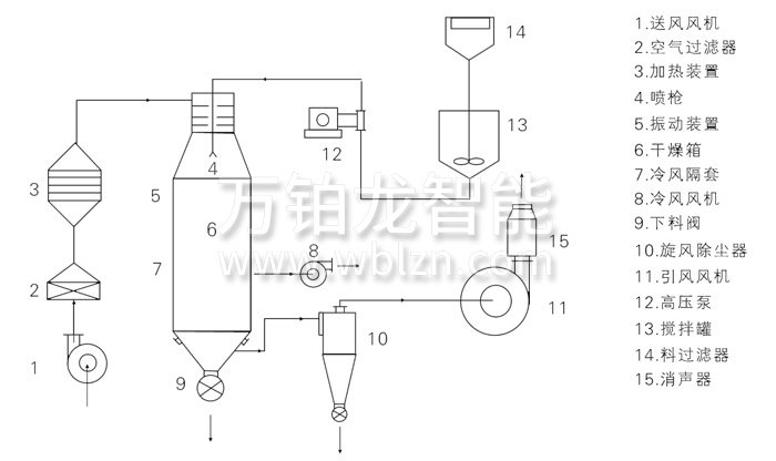 压力式喷雾干燥机结构示意图